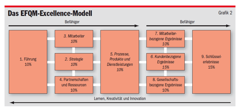 EFQM-Excellence-Modell. Quelle: Felchlin Walter: Praktikabel und konsistent - Das EFQM-Modell 2010, MQ Management und Qualität 12/2009