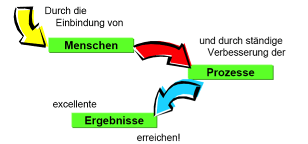 TotalQualityManagement Philosophie (C) TQU Business GmbH - Ein Steinbeis-Unternehmen